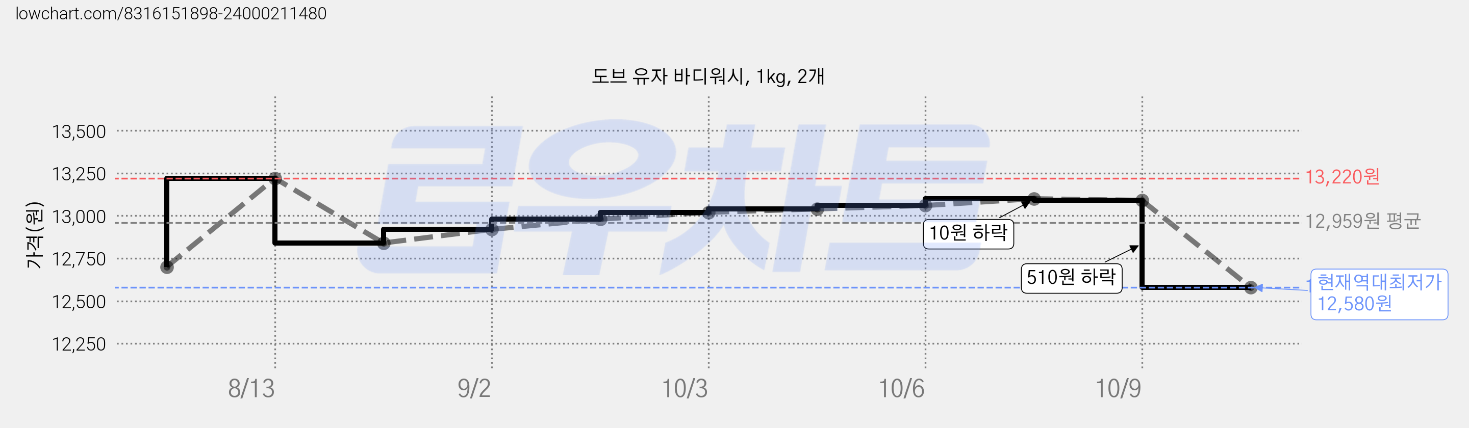 도브 유자 바디워시, 1kg, 2개 가격 변동 차트, 현재가 12,580원, 역대최저가