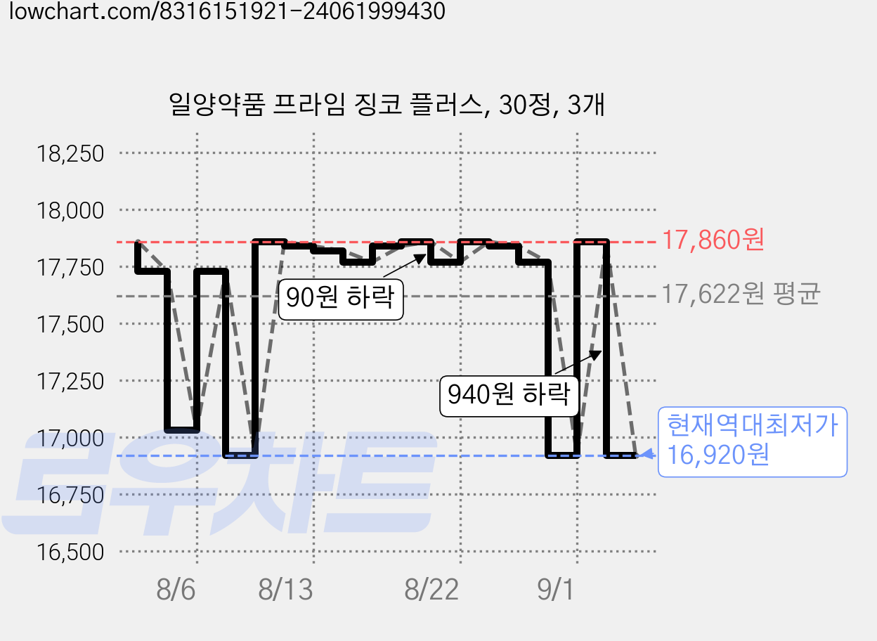 일양약품 프라임 징코 플러스, 30정, 3개 가격 변동 차트, 현재가 16,920원, 역대최저가