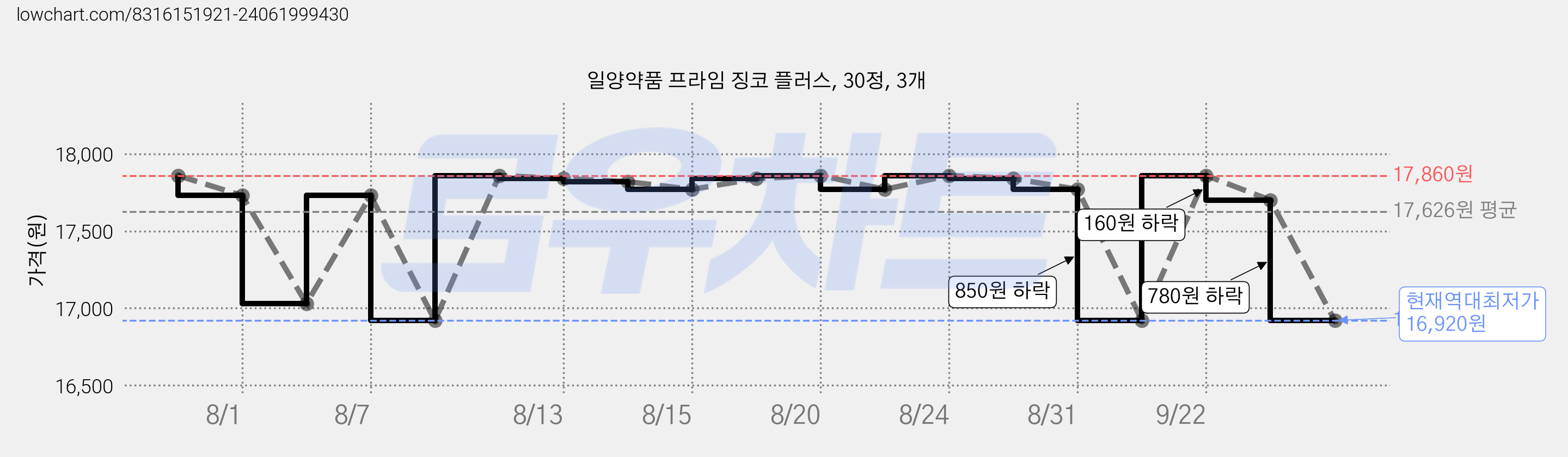 일양약품 프라임 징코 플러스, 30정, 3개 가격 변동 차트, 현재가 16,920원, 역대최저가