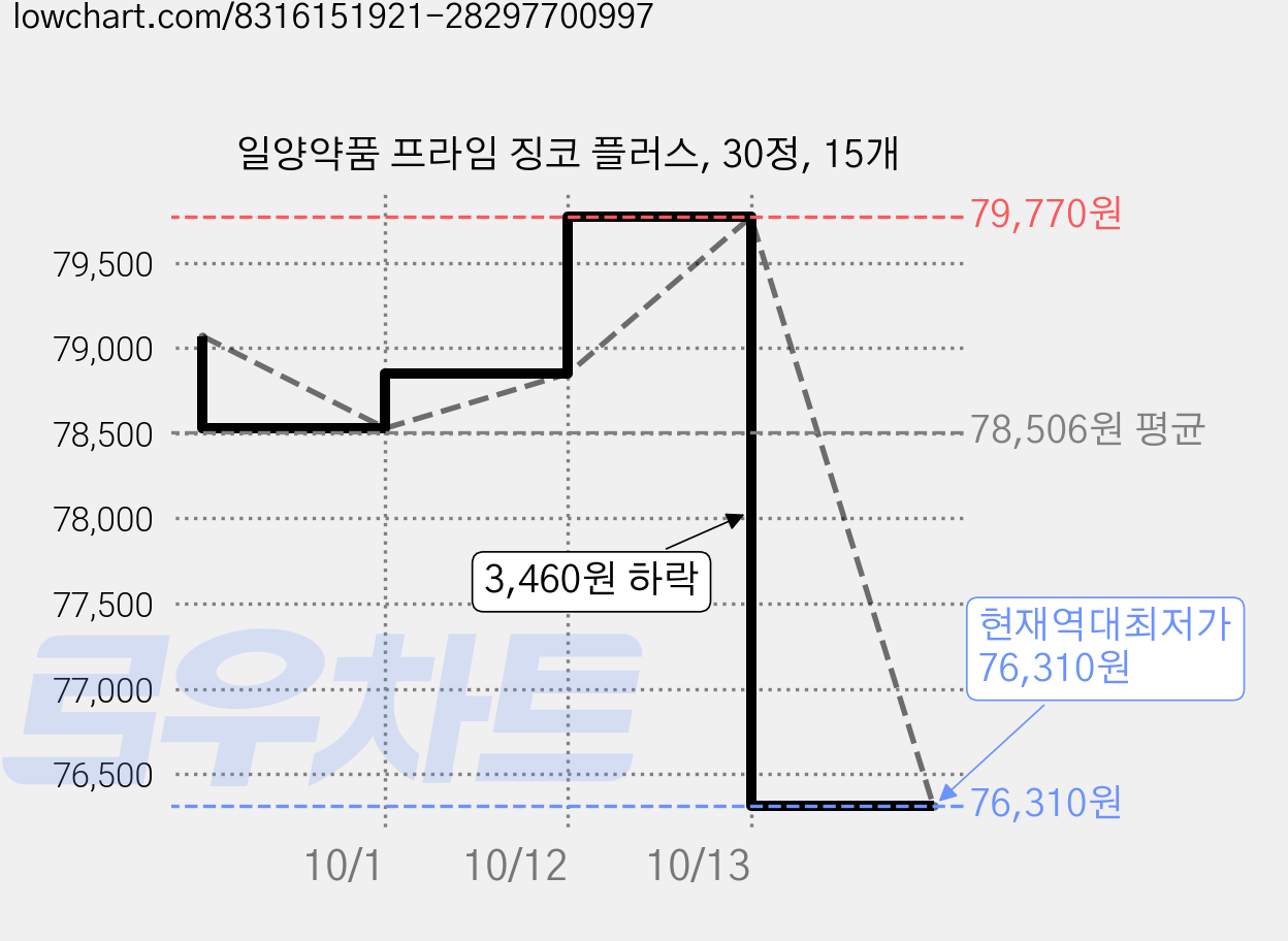 일양약품 프라임 징코 플러스, 30정, 15개 가격 변동 차트, 현재가 76,310원, 역대최저가