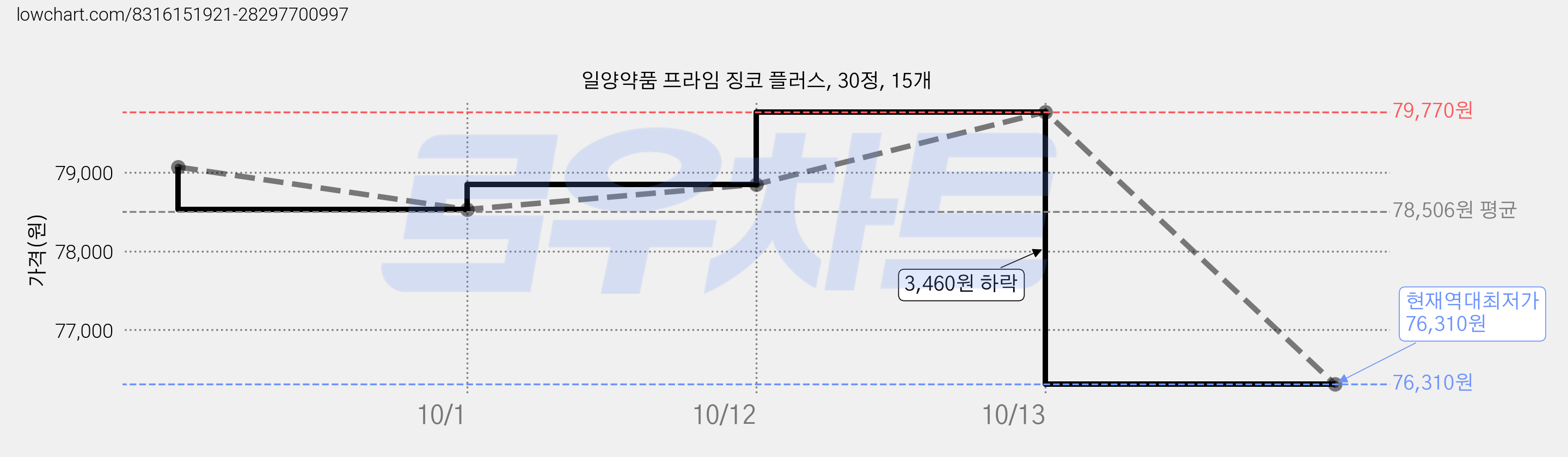 일양약품 프라임 징코 플러스, 30정, 15개 가격 변동 차트, 현재가 76,310원, 역대최저가