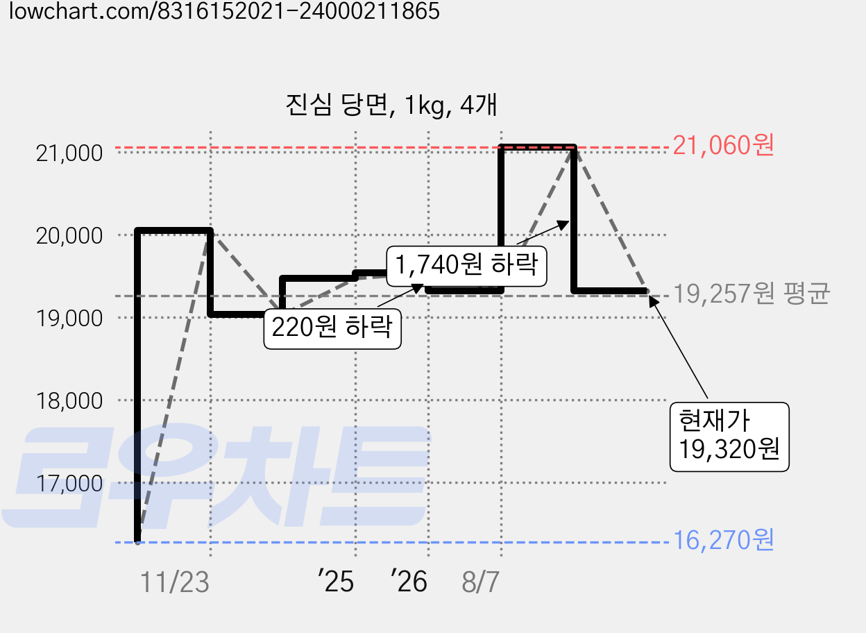 진심 당면, 1kg, 4개 가격 변동 차트, 현재가 19,320원, 관측 최저가 16,270원