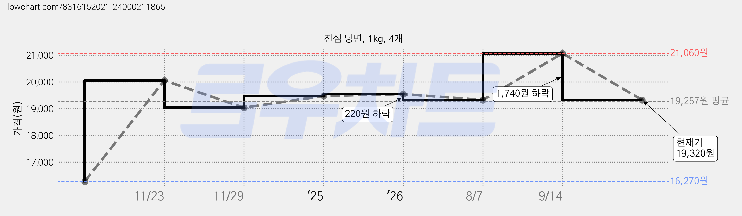 진심 당면, 1kg, 4개 가격 변동 차트, 현재가 19,320원, 관측 최저가 16,270원