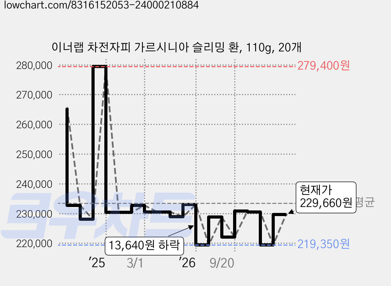 이너랩 차전자피 가르시니아 슬리밍 환, 110g, 20개 가격 변동 차트, 현재가 229,660원, 관측 최저가 219,350원