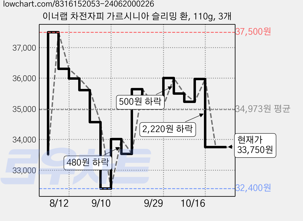 이너랩 차전자피 가르시니아 슬리밍 환, 110g, 3개 가격 변동 차트, 현재가 33,750원, 관측 최저가 32,400원