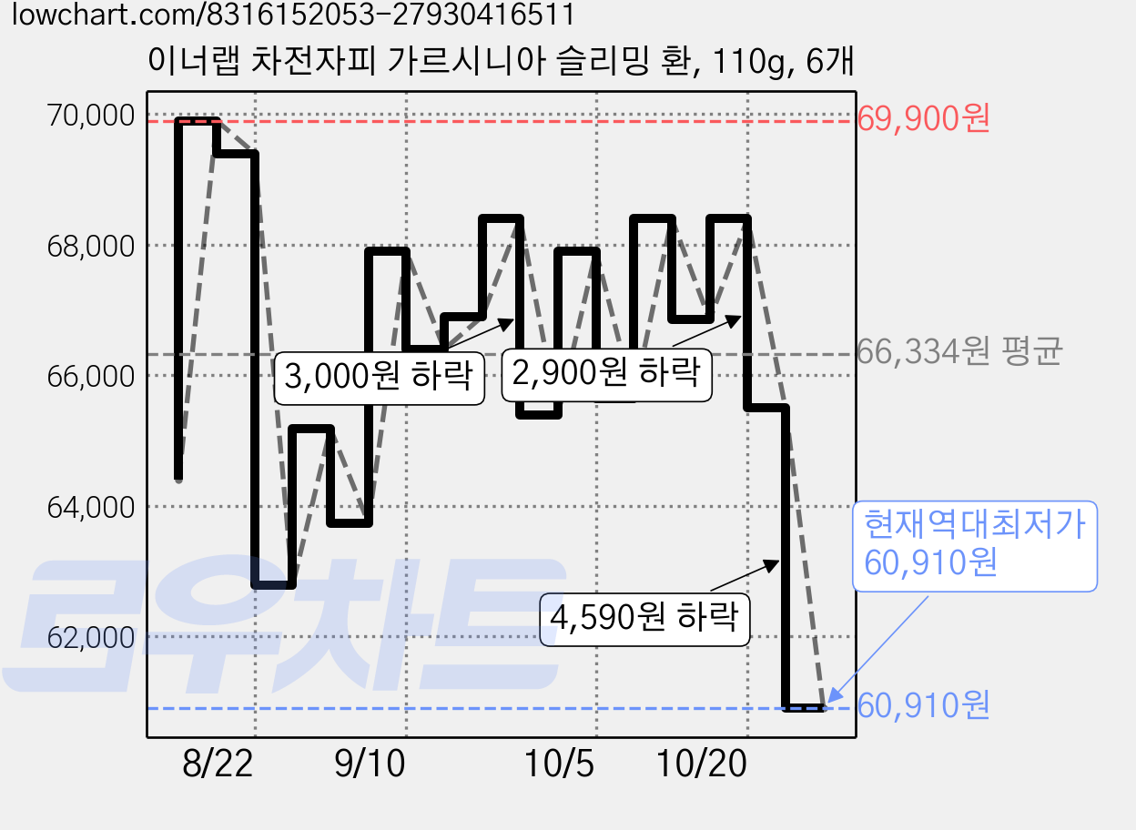 이너랩 차전자피 가르시니아 슬리밍 환, 110g, 6개 가격 변동 차트, 현재가 60,910원, 역대최저가