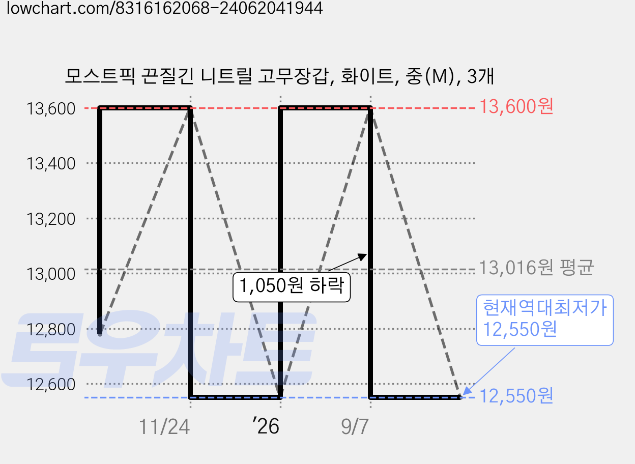 모스트픽 끈질긴 니트릴 고무장갑, 화이트, 중(M), 3개 가격 변동 차트, 현재가 12,550원, 역대최저가