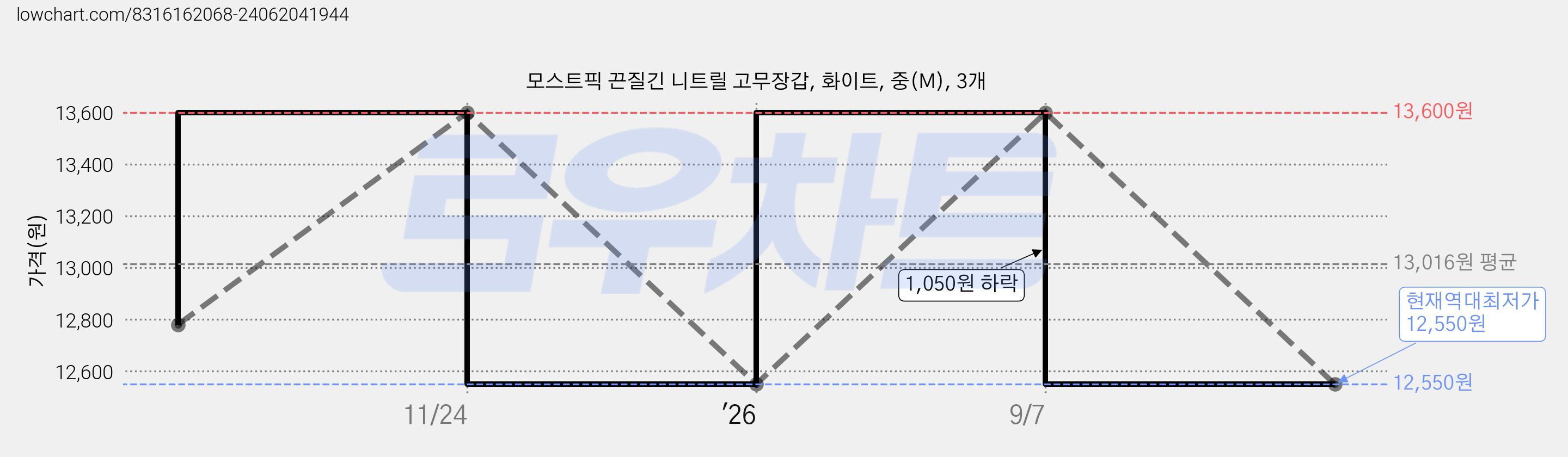 모스트픽 끈질긴 니트릴 고무장갑, 화이트, 중(M), 3개 가격 변동 차트, 현재가 12,550원, 역대최저가