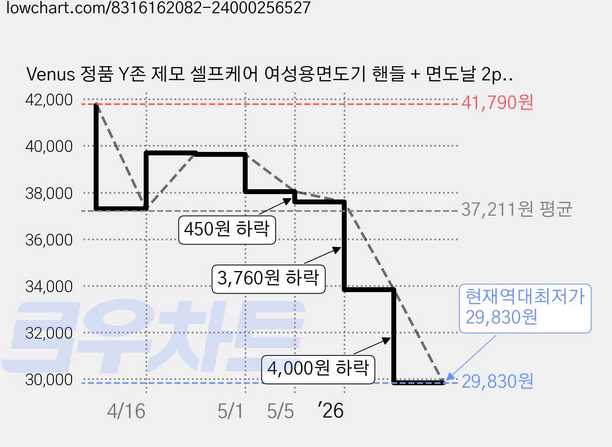 Venus 정품 Y존 제모 셀프케어 여성용면도기 핸들 + 면도날 2p 세트, 1개입, 3개 가격 변동 차트, 현재가 29,830원, 역대최저가