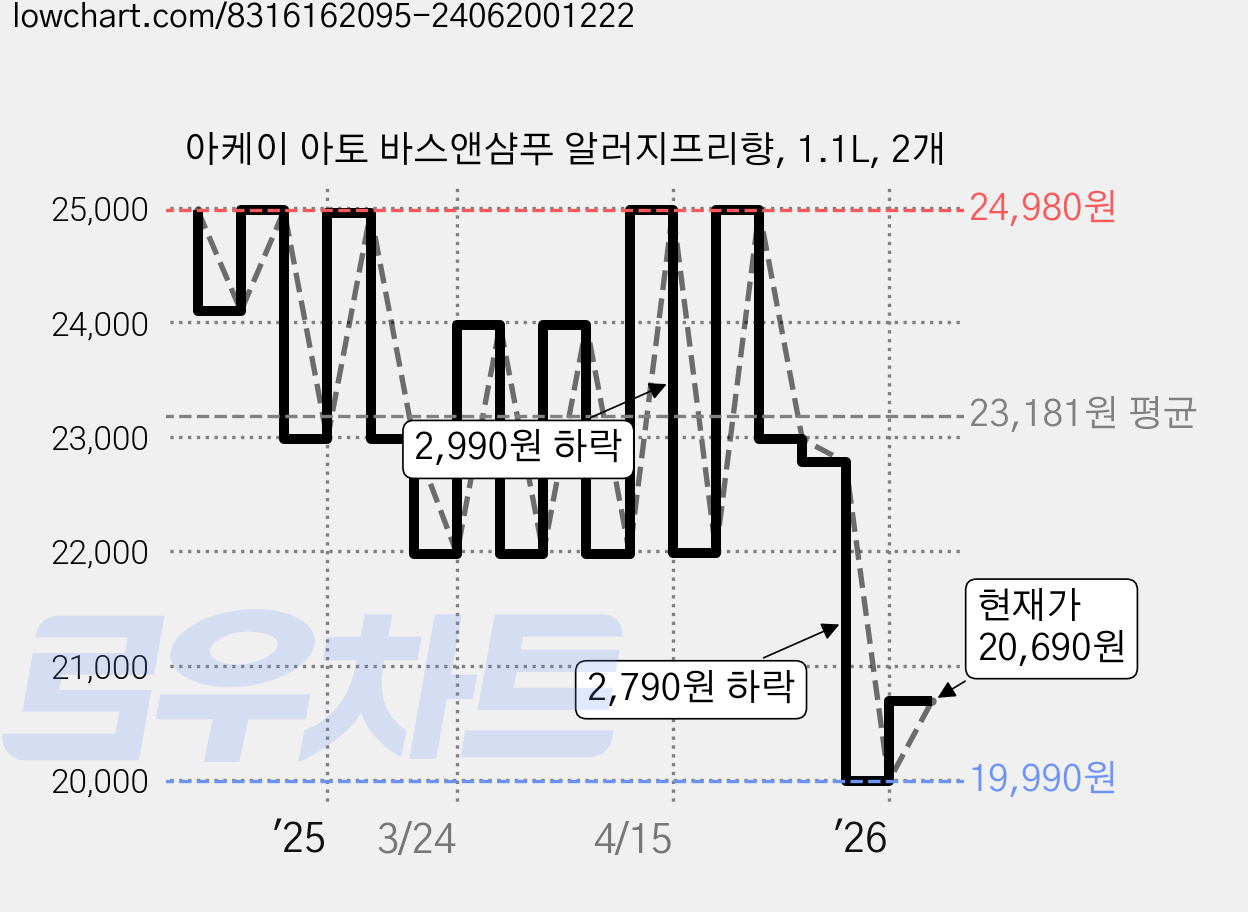 아케이 아토 바스앤샴푸 알러지프리향, 1.1L, 2개 가격 변동 차트, 현재가 20,690원, 관측 최저가 19,990원