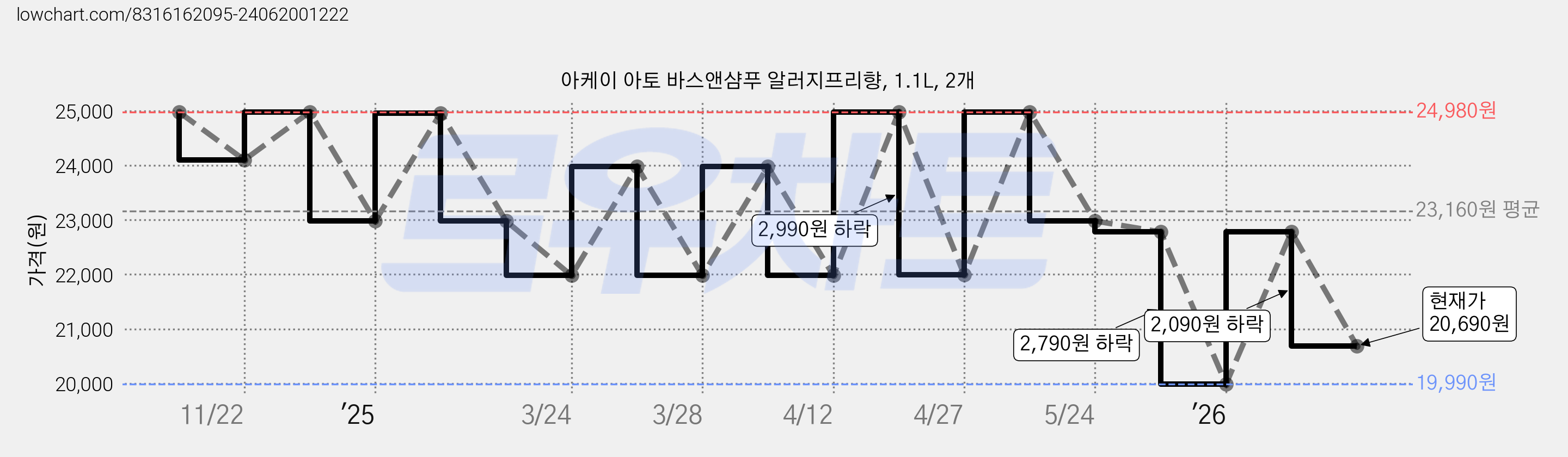 아케이 아토 바스앤샴푸 알러지프리향, 1.1L, 2개 가격 변동 차트, 현재가 20,690원, 관측 최저가 19,990원