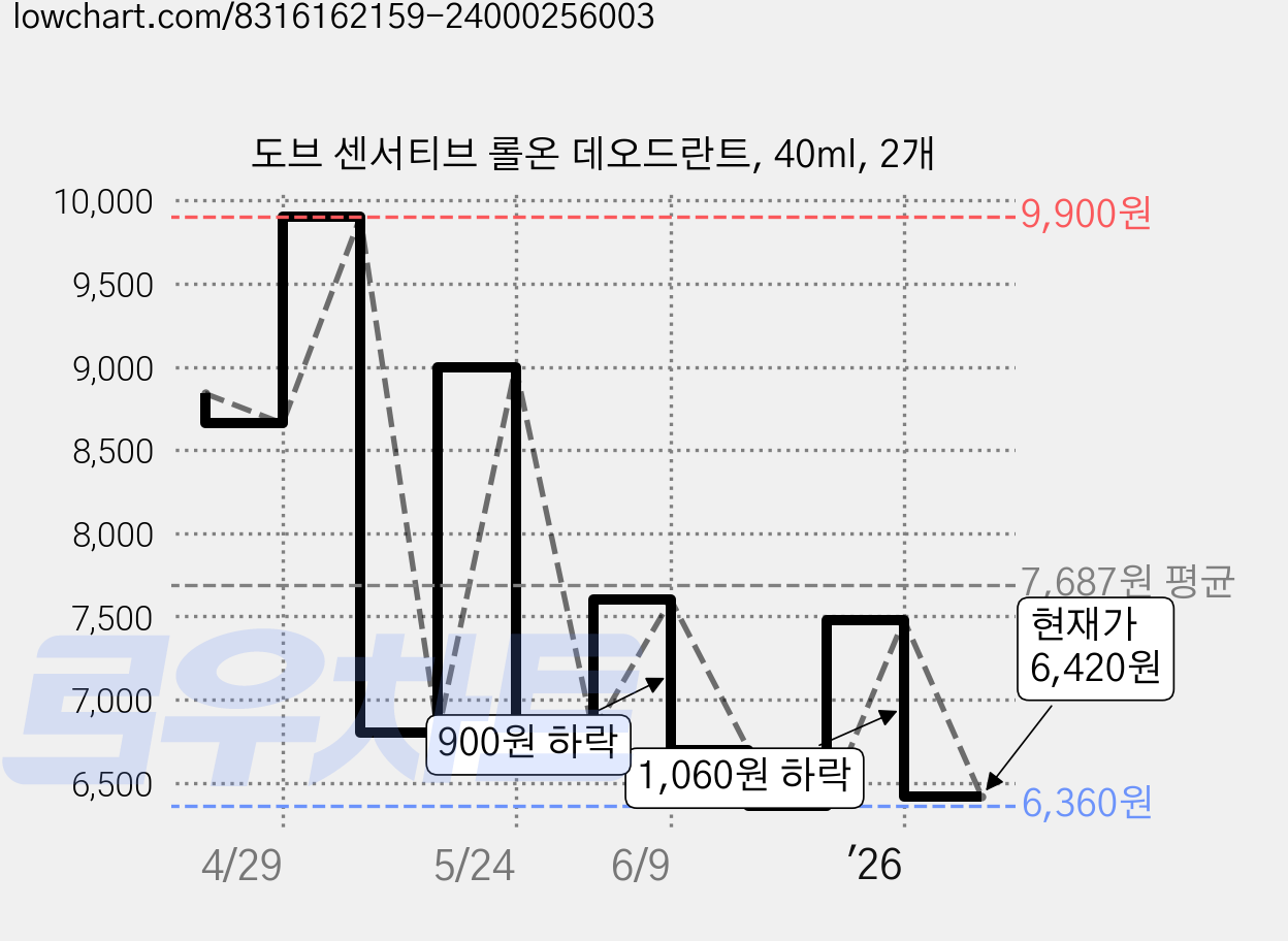 도브 센서티브 롤온 데오드란트, 40ml, 2개 가격 변동 차트, 현재가 6,420원, 관측 최저가 6,360원