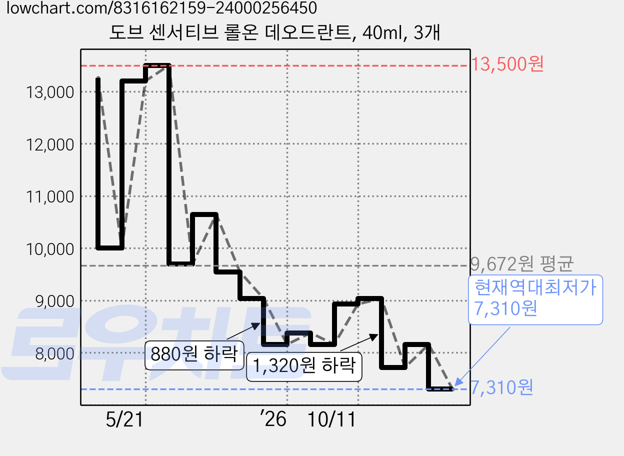 도브 센서티브 롤온 데오드란트, 40ml, 3개 가격 변동 차트, 현재가 7,310원, 역대최저가