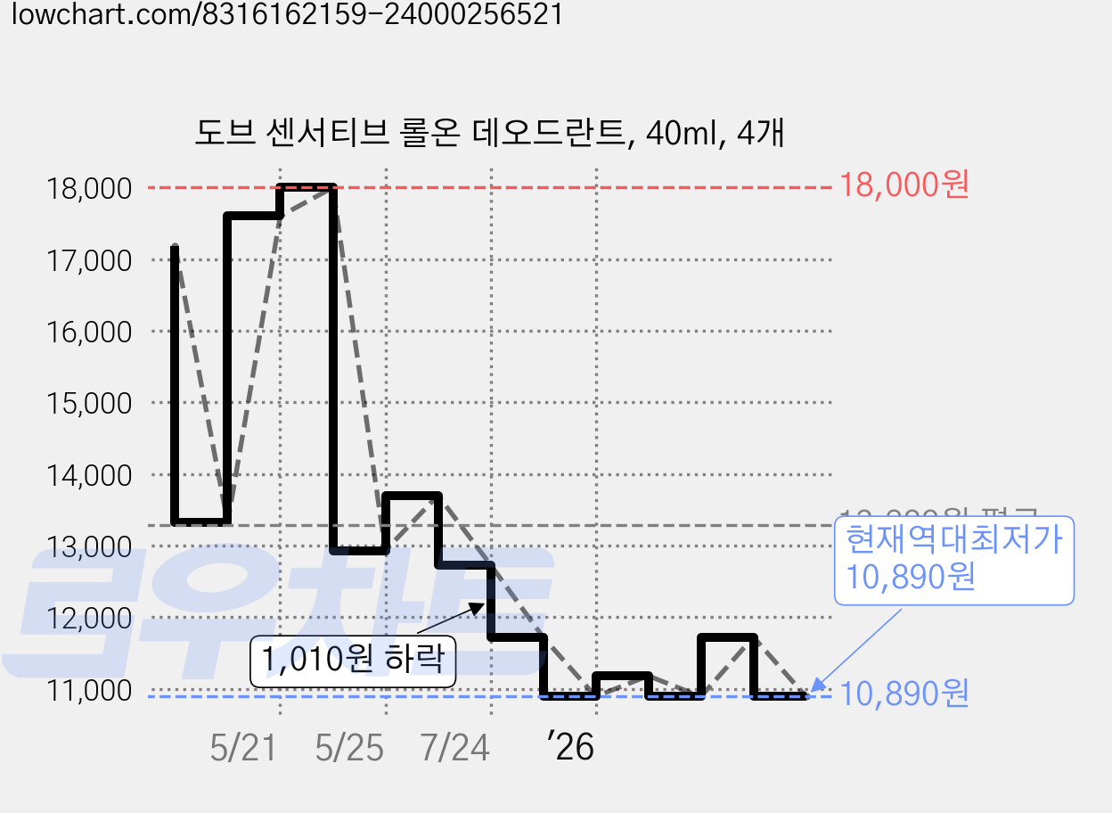 도브 센서티브 롤온 데오드란트, 40ml, 4개 가격 변동 차트, 현재가 10,890원, 역대최저가