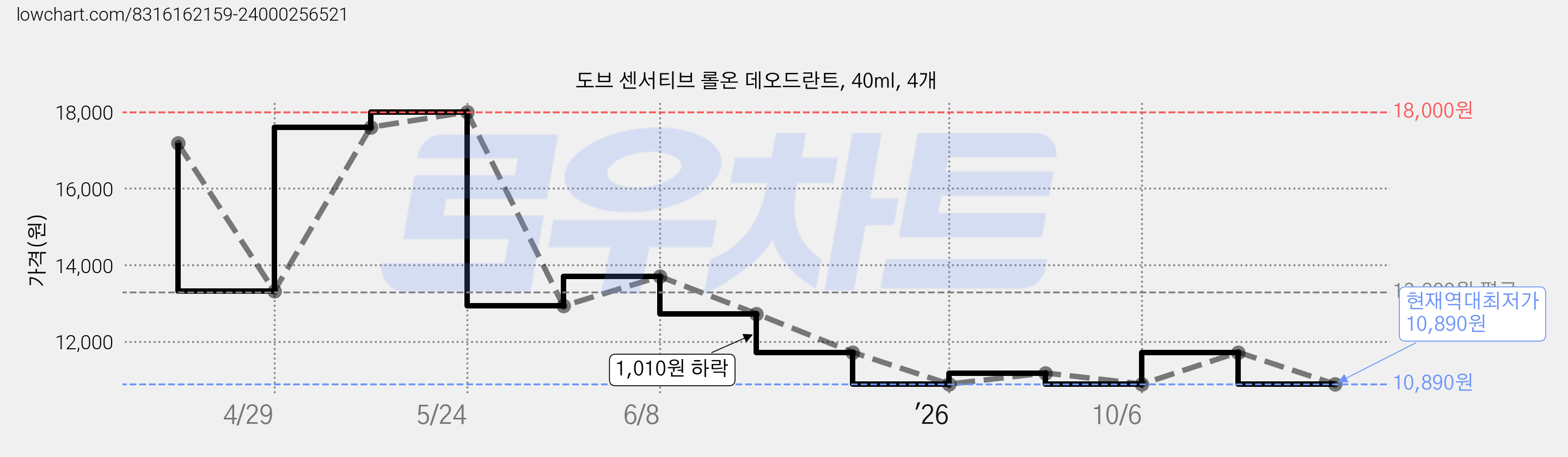 도브 센서티브 롤온 데오드란트, 40ml, 4개 가격 변동 차트, 현재가 10,890원, 역대최저가