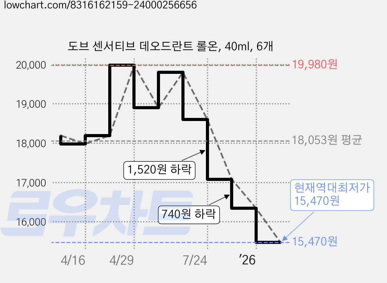 도브 센서티브 데오드란트 롤온, 40ml, 6개 가격 변동 차트, 현재가 15,470원, 역대최저가