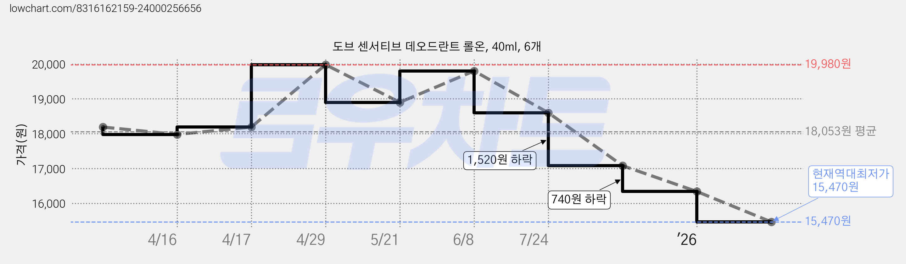 도브 센서티브 데오드란트 롤온, 40ml, 6개 가격 변동 차트, 현재가 15,470원, 역대최저가