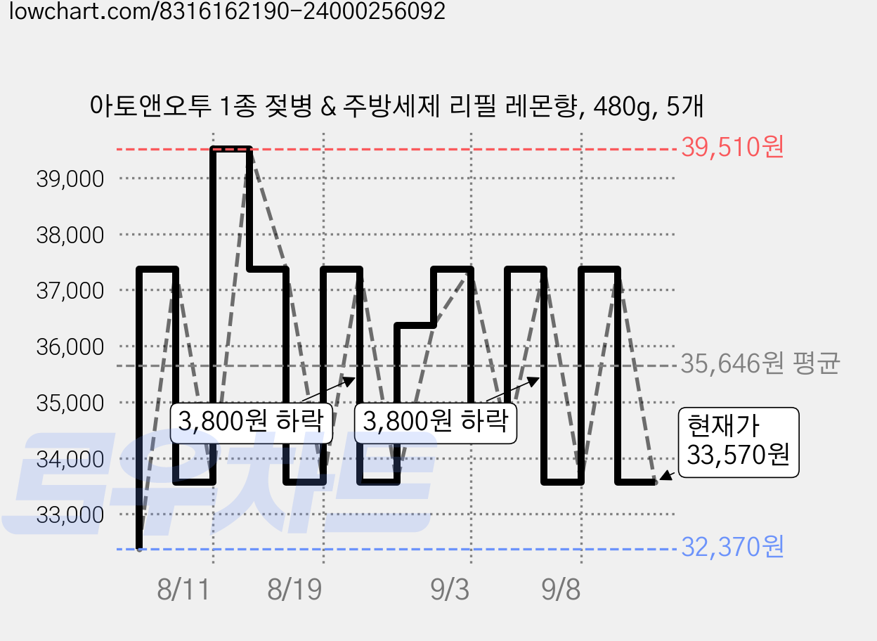 아토앤오투 1종 젖병 & 주방세제 리필 레몬향, 480g, 5개 가격 변동 차트, 현재가 33,570원, 관측 최저가 32,370원