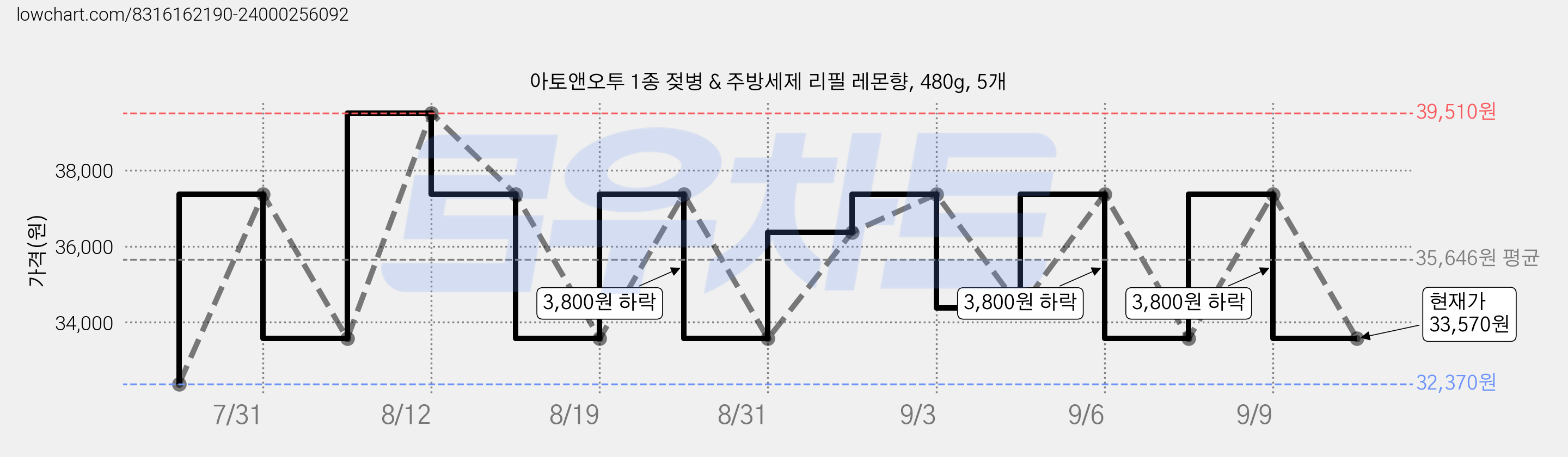 아토앤오투 1종 젖병 & 주방세제 리필 레몬향, 480g, 5개 가격 변동 차트, 현재가 33,570원, 관측 최저가 32,370원