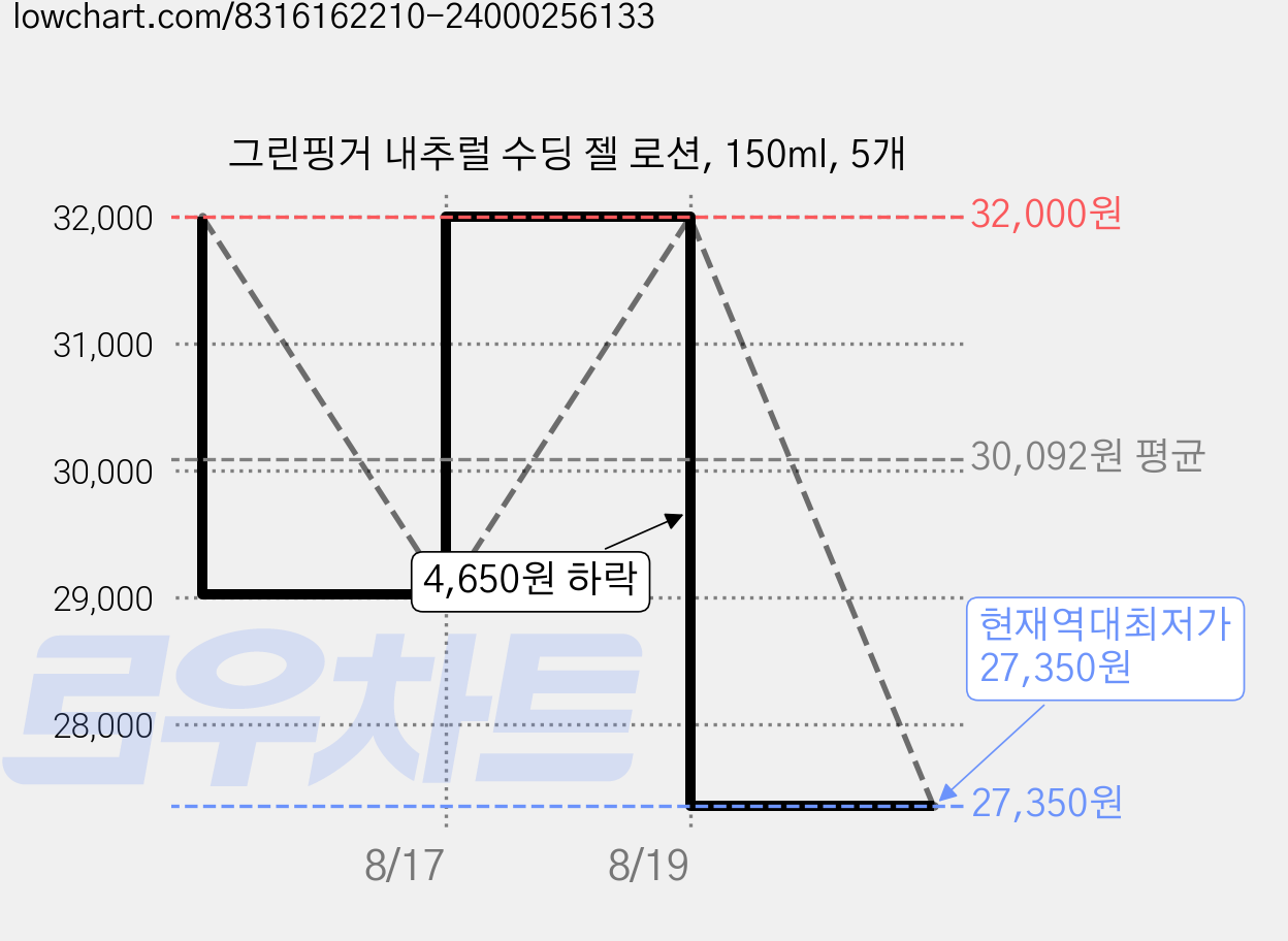 그린핑거 내추럴 수딩 젤 로션, 150ml, 5개 가격 변동 차트, 현재가 27,350원, 역대최저가