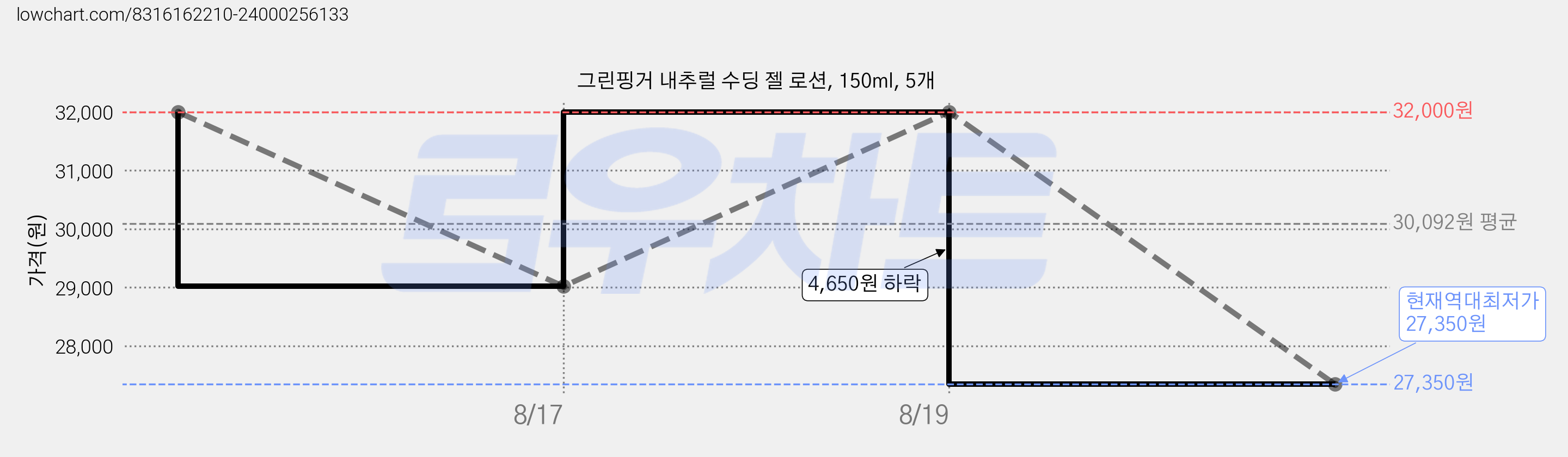 그린핑거 내추럴 수딩 젤 로션, 150ml, 5개 가격 변동 차트, 현재가 27,350원, 역대최저가