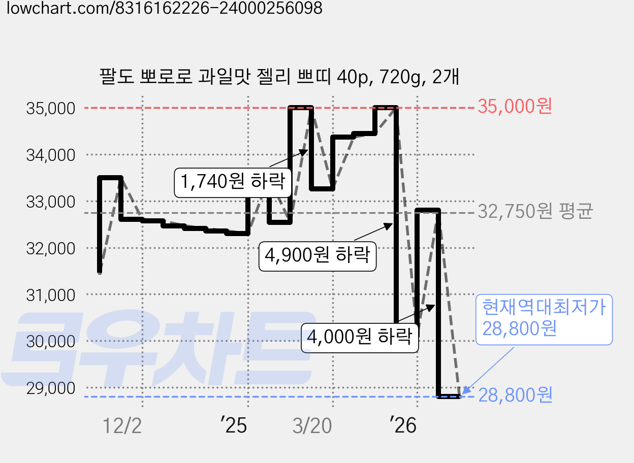 팔도 뽀로로 과일맛 젤리 쁘띠 40p, 720g, 2개 가격 변동 차트, 현재가 28,800원, 역대최저가