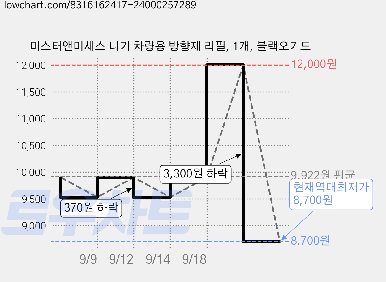 미스터앤미세스 니키 차량용 방향제 리필, 1개, 블랙오키드 가격 변동 차트, 현재가 8,700원, 역대최저가