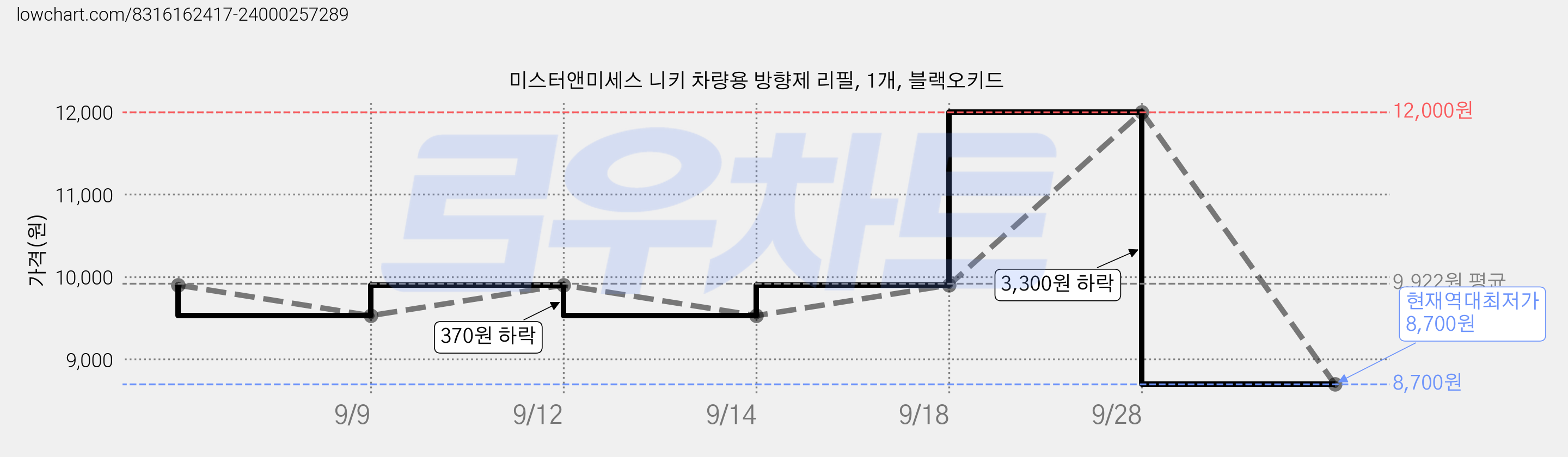 미스터앤미세스 니키 차량용 방향제 리필, 1개, 블랙오키드 가격 변동 차트, 현재가 8,700원, 역대최저가