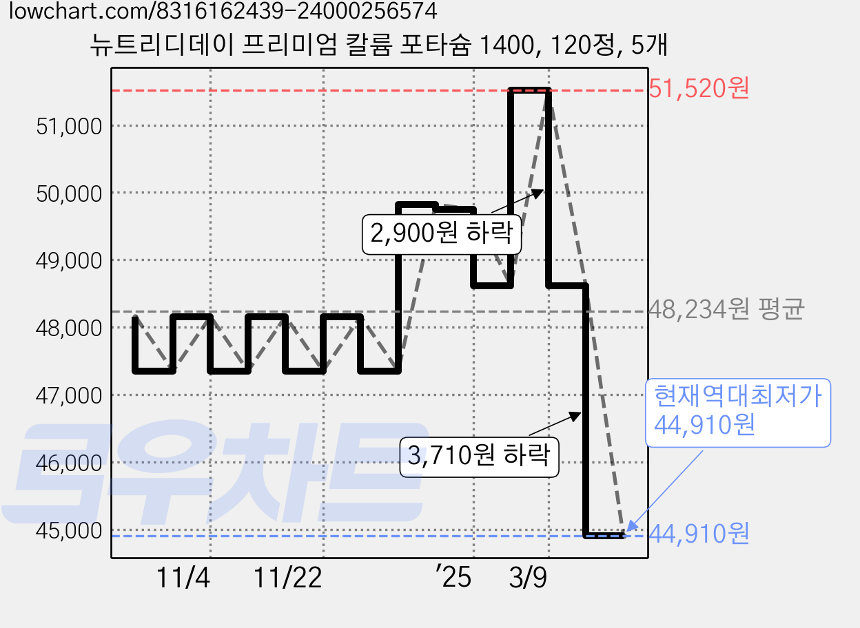 뉴트리디데이 프리미엄 칼륨 포타슘 1400, 120정, 5개 가격 변동 차트, 현재가 44,910원, 역대최저가