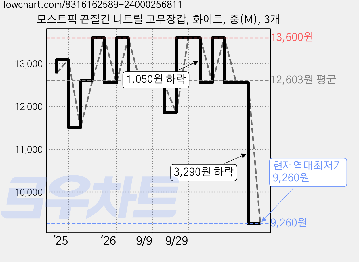 모스트픽 끈질긴 니트릴 고무장갑, 화이트, 중(M), 3개 가격 변동 차트, 현재가 9,260원, 역대최저가