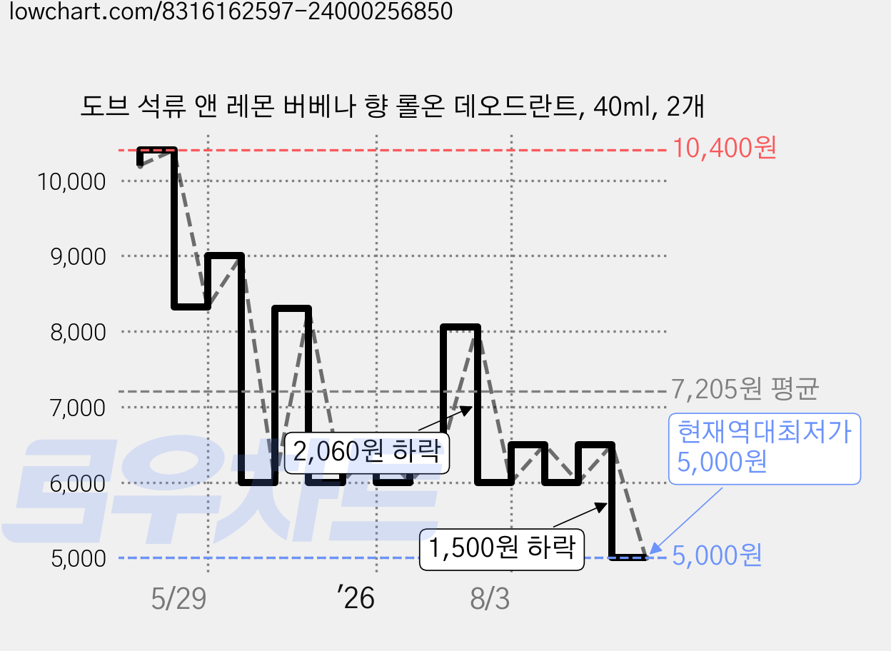 도브 석류 앤 레몬 버베나 향 롤온 데오드란트, 40ml, 2개 가격 변동 차트, 현재가 5,000원, 역대최저가