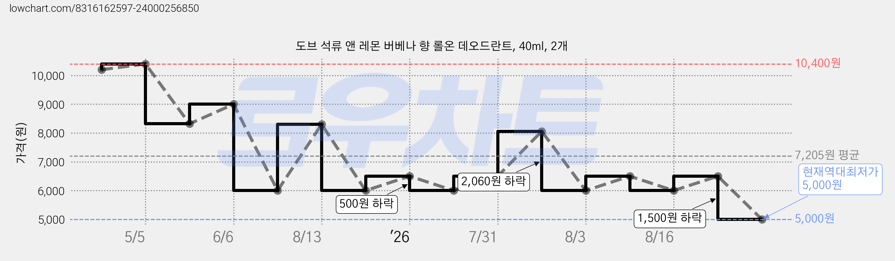 도브 석류 앤 레몬 버베나 향 롤온 데오드란트, 40ml, 2개 가격 변동 차트, 현재가 5,000원, 역대최저가