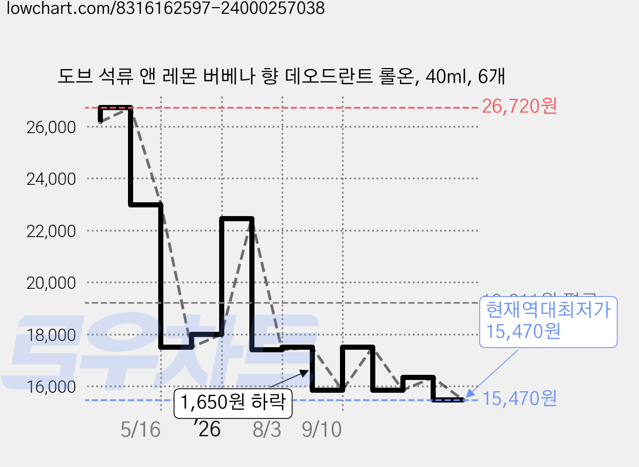 도브 석류 앤 레몬 버베나 향 데오드란트 롤온, 40ml, 6개 가격 변동 차트, 현재가 15,470원, 역대최저가