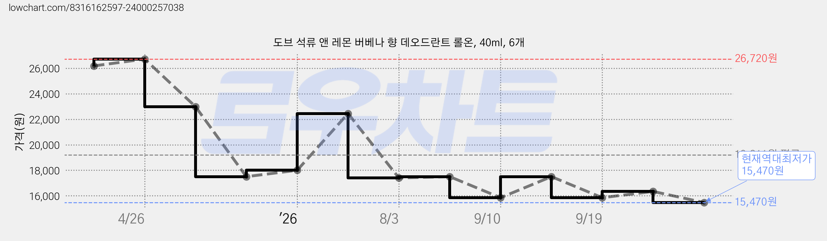 도브 석류 앤 레몬 버베나 향 데오드란트 롤온, 40ml, 6개 가격 변동 차트, 현재가 15,470원, 역대최저가