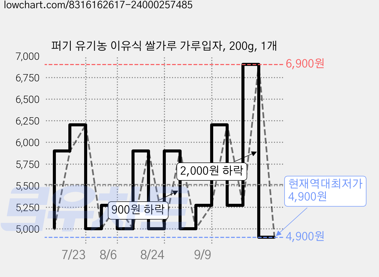 퍼기 유기농 이유식 쌀가루 가루입자, 200g, 1개 가격 변동 차트, 현재가 4,900원, 역대최저가