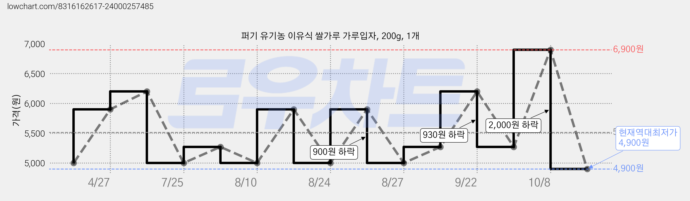 퍼기 유기농 이유식 쌀가루 가루입자, 200g, 1개 가격 변동 차트, 현재가 4,900원, 역대최저가