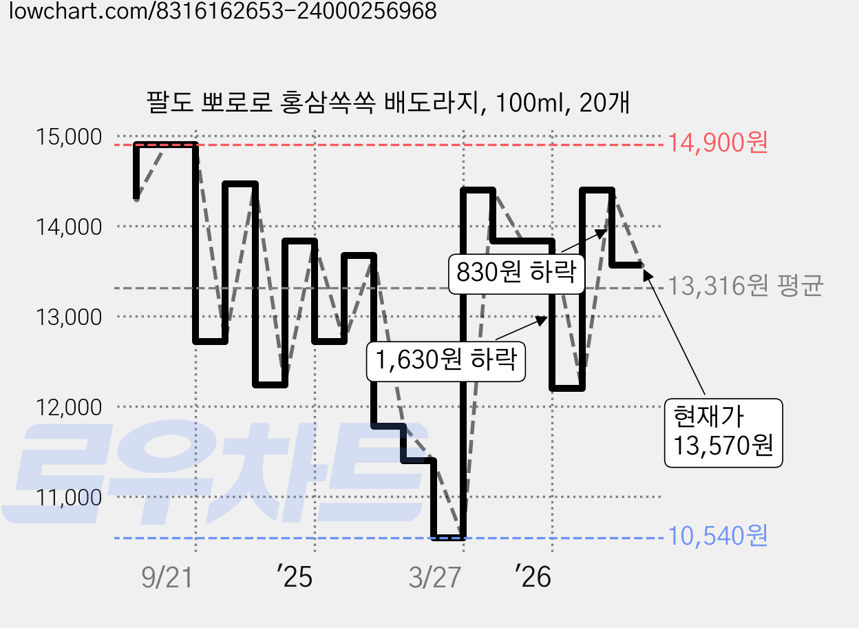 팔도 뽀로로 홍삼쏙쏙 배도라지, 100ml, 20개 가격 변동 차트, 현재가 13,570원, 관측 최저가 10,540원