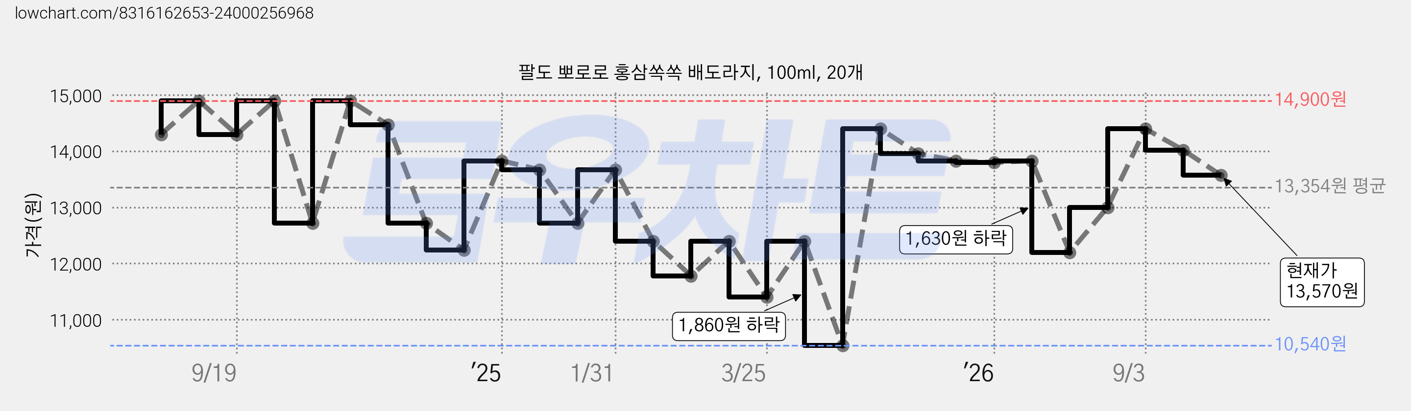 팔도 뽀로로 홍삼쏙쏙 배도라지, 100ml, 20개 가격 변동 차트, 현재가 13,570원, 관측 최저가 10,540원