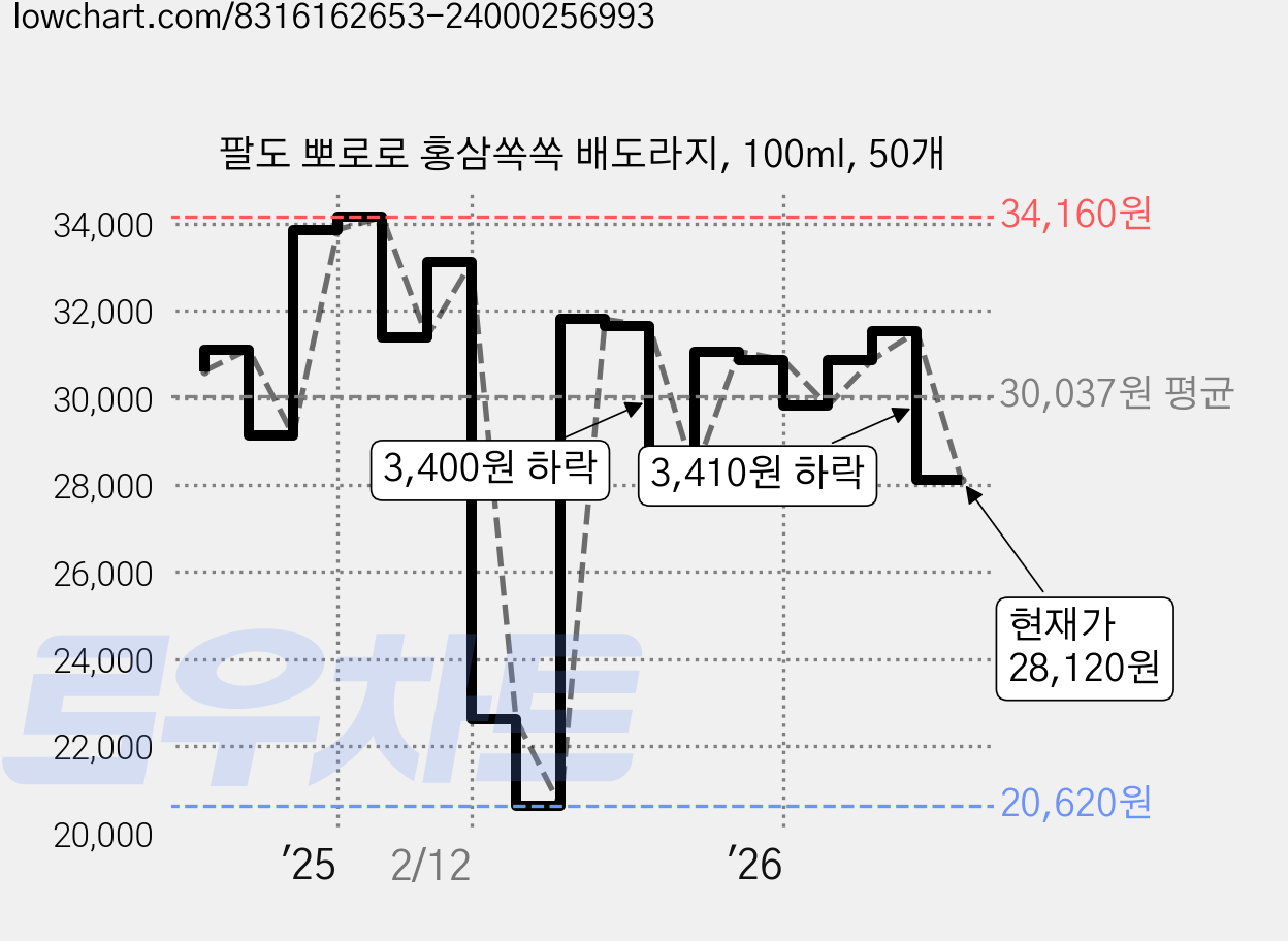 팔도 뽀로로 홍삼쏙쏙 배도라지, 100ml, 50개 가격 변동 차트, 현재가 28,120원, 관측 최저가 20,620원