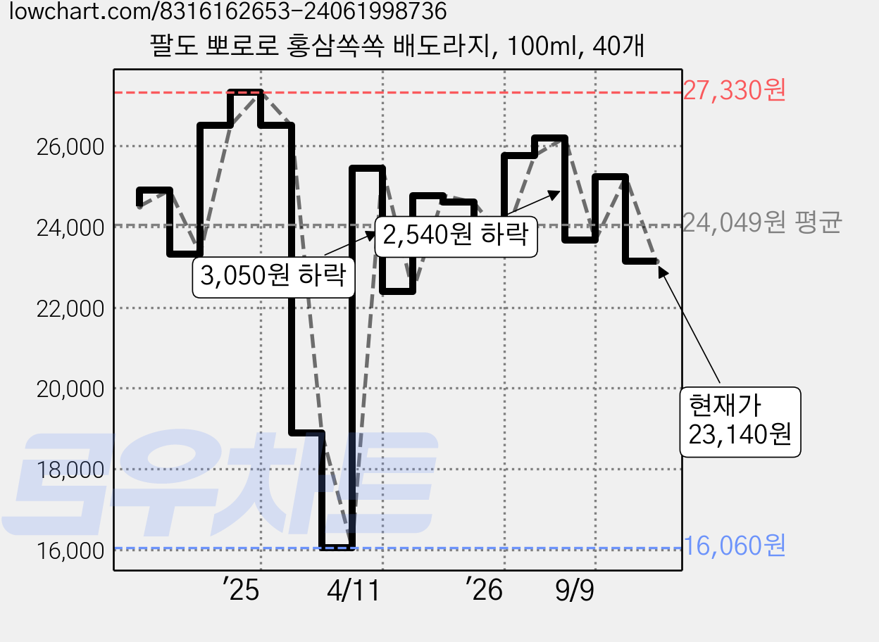 팔도 뽀로로 홍삼쏙쏙 배도라지, 100ml, 40개 가격 변동 차트, 현재가 23,140원, 관측 최저가 16,060원