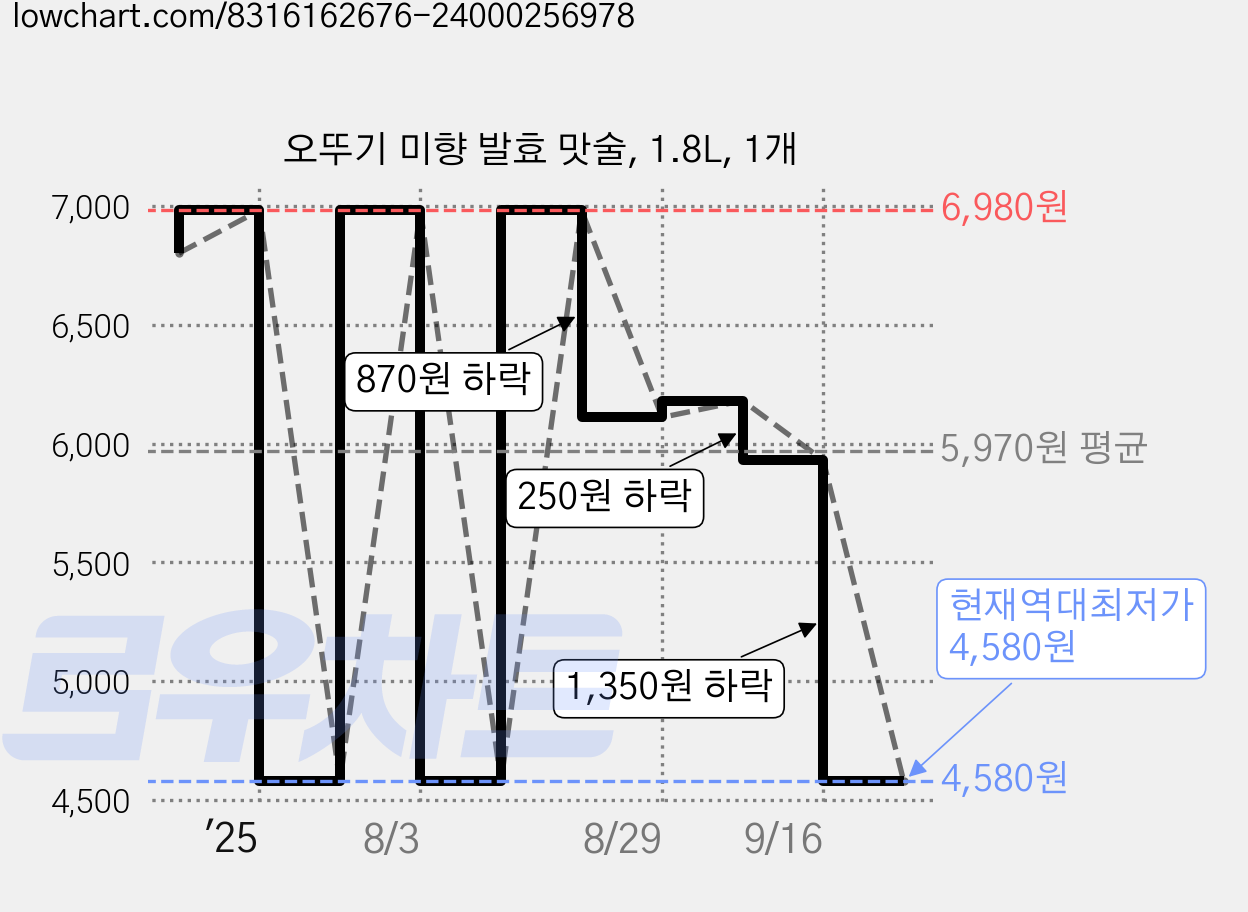 오뚜기 미향 발효 맛술, 1.8L, 1개 가격 변동 차트, 현재가 4,580원, 역대최저가