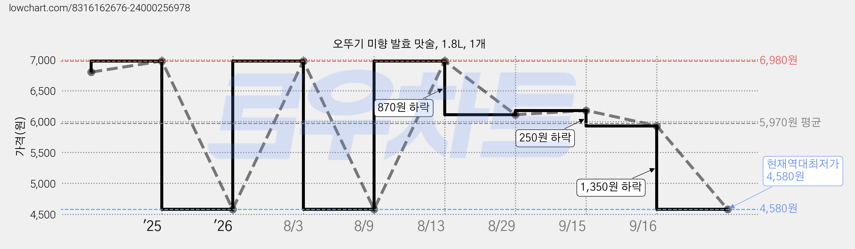 오뚜기 미향 발효 맛술, 1.8L, 1개 가격 변동 차트, 현재가 4,580원, 역대최저가