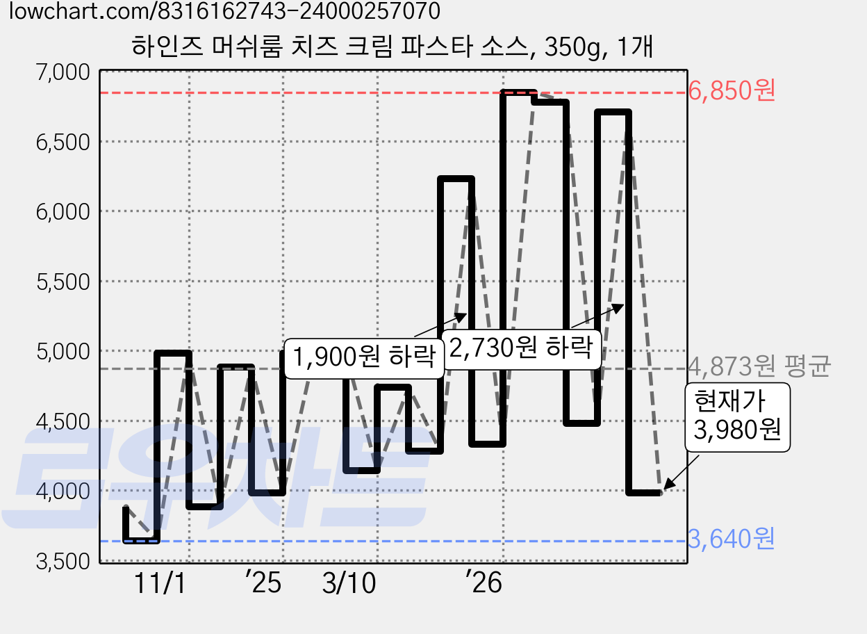 하인즈 머쉬룸 치즈 크림 파스타 소스, 350g, 1개 가격 변동 차트, 현재가 3,980원, 관측 최저가 3,640원