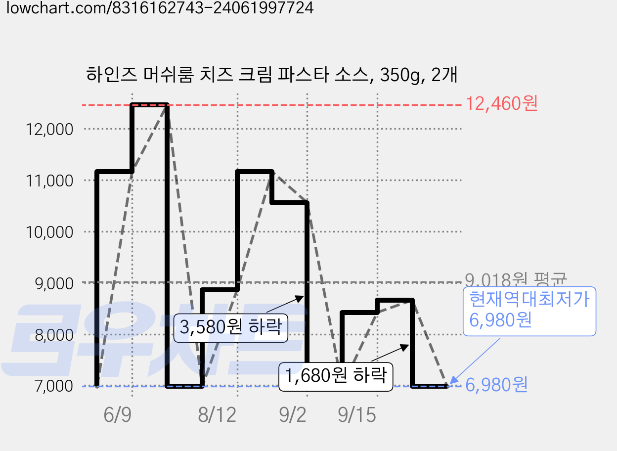 하인즈 머쉬룸 치즈 크림 파스타 소스, 350g, 2개 가격 변동 차트, 현재가 6,980원, 역대최저가