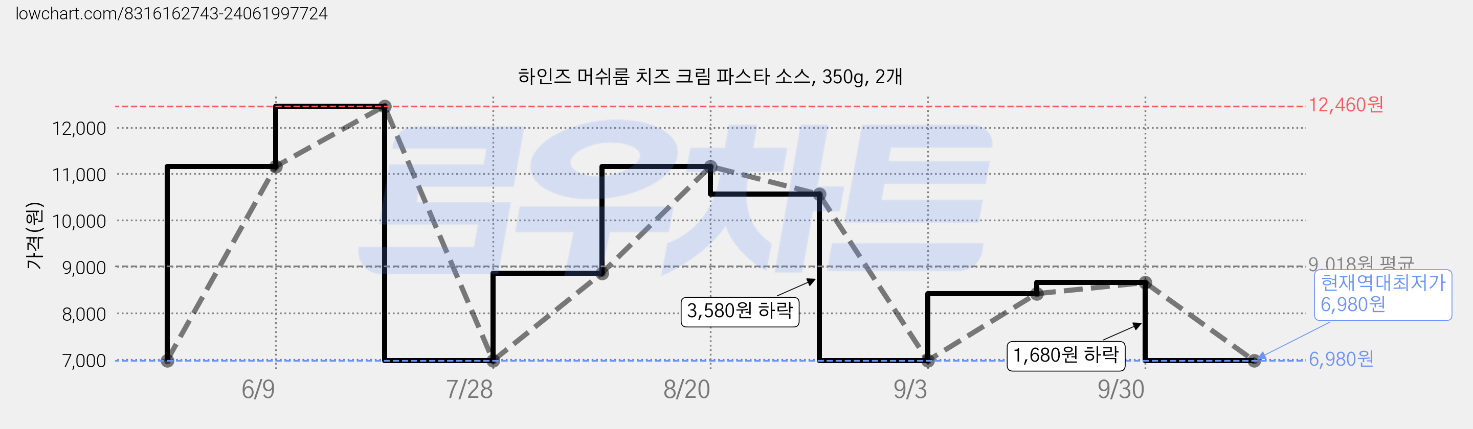 하인즈 머쉬룸 치즈 크림 파스타 소스, 350g, 2개 가격 변동 차트, 현재가 6,980원, 역대최저가
