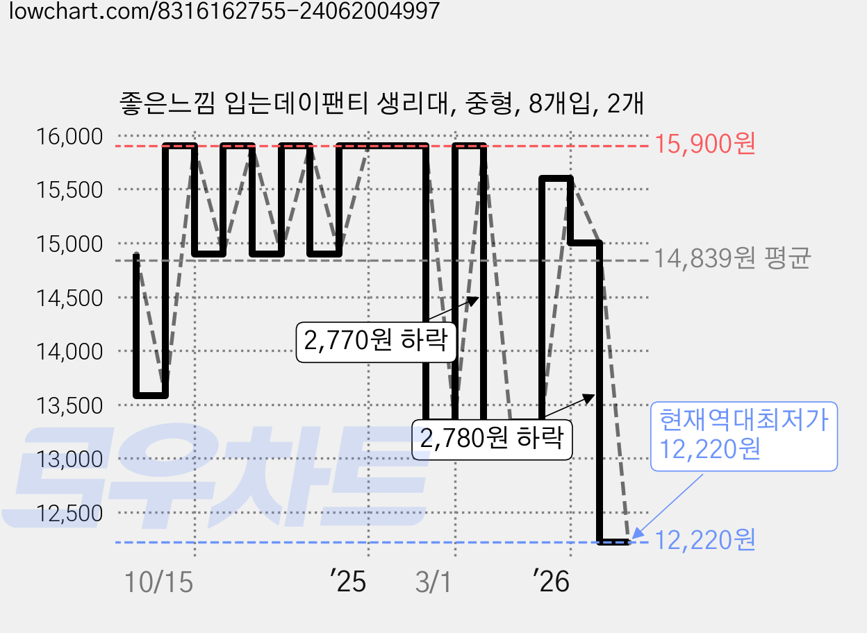 좋은느낌 입는데이팬티 생리대, 중형, 8개입, 2개 가격 변동 차트, 현재가 12,220원, 역대최저가