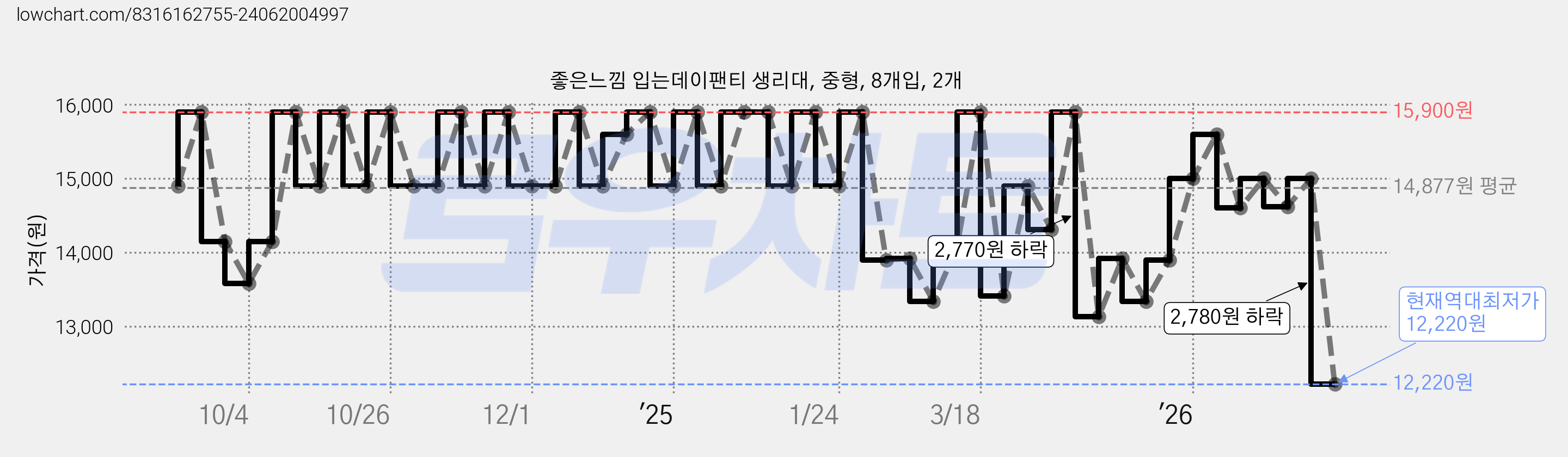 좋은느낌 입는데이팬티 생리대, 중형, 8개입, 2개 가격 변동 차트, 현재가 12,220원, 역대최저가