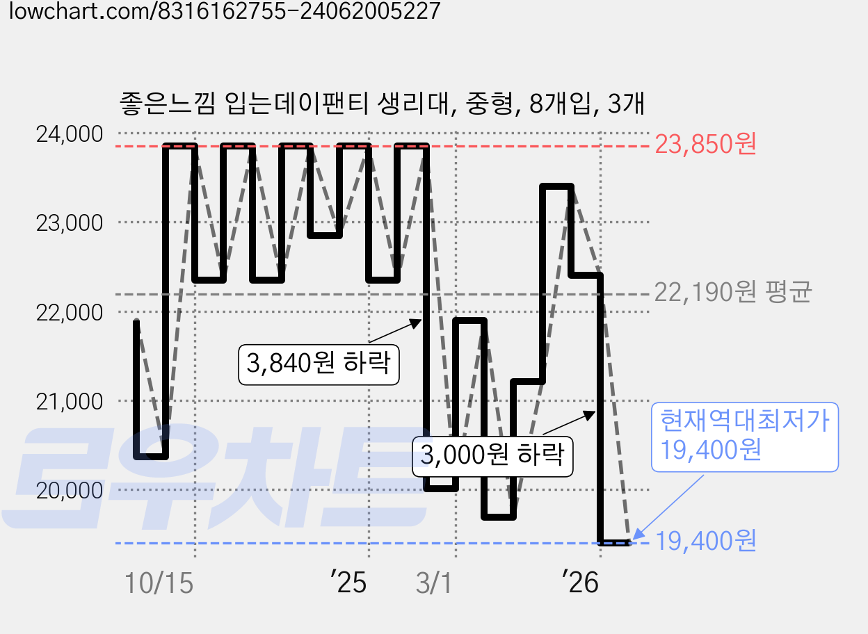 좋은느낌 입는데이팬티 생리대, 중형, 8개입, 3개 가격 변동 차트, 현재가 19,400원, 역대최저가