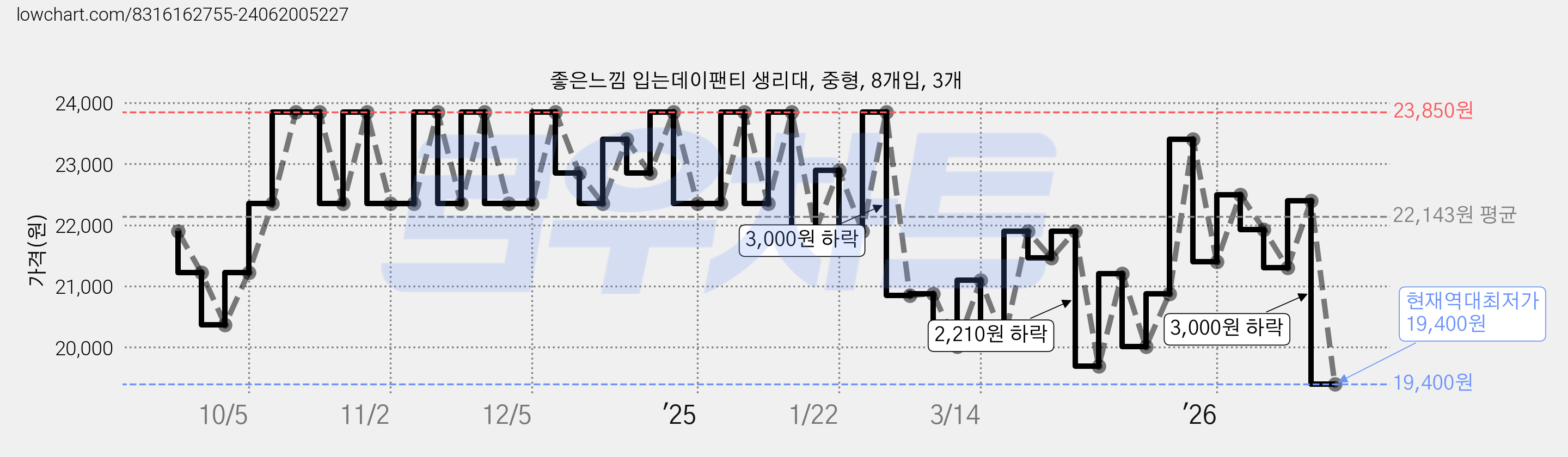 좋은느낌 입는데이팬티 생리대, 중형, 8개입, 3개 가격 변동 차트, 현재가 19,400원, 역대최저가