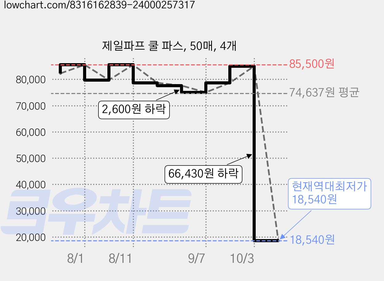 제일파프 쿨 파스, 50매, 4개 가격 변동 차트, 현재가 18,540원, 역대최저가